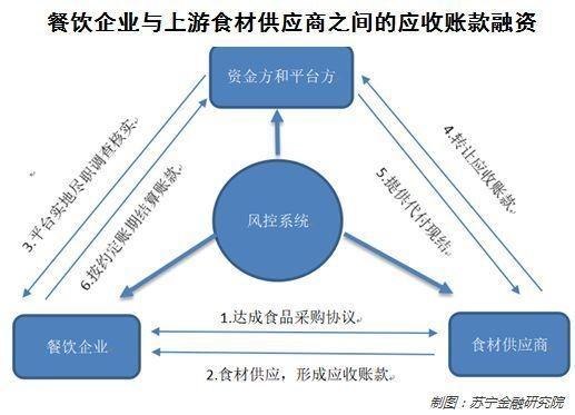 重构信任与价值 互联网食品公司如何破解餐饮融资困局